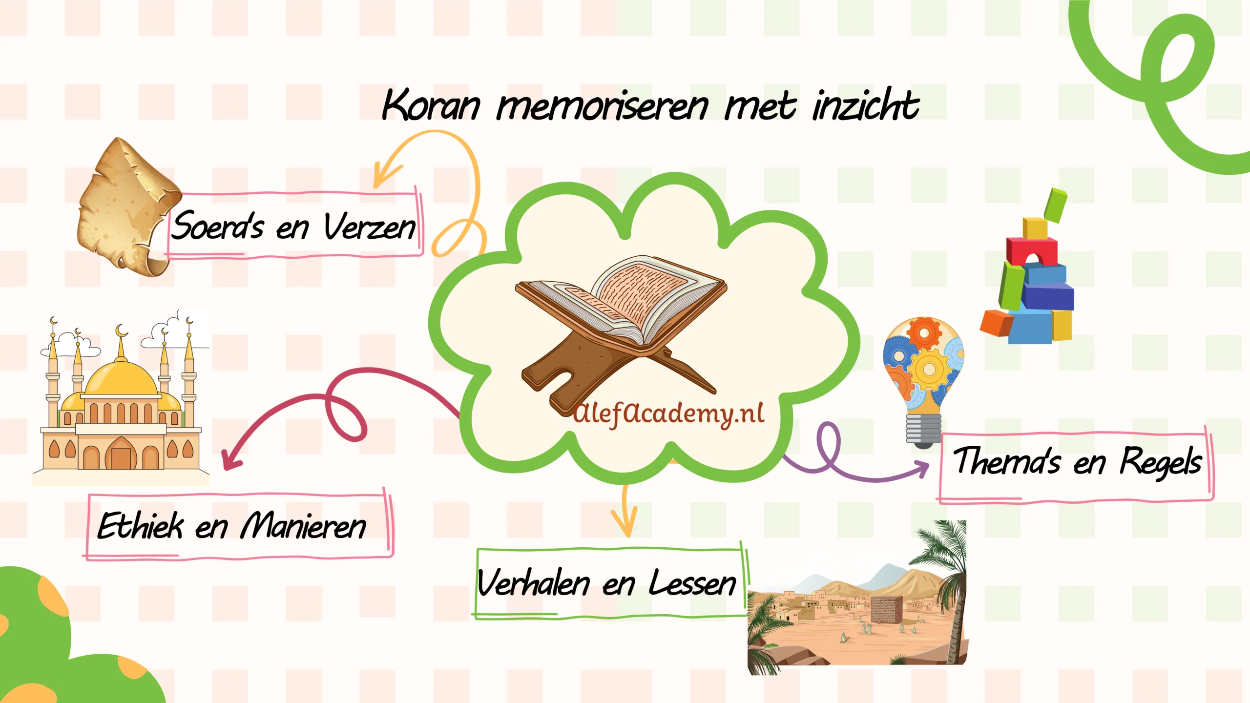 Een kleurrijke mindmap voor het memoriseren van de Koran voor kinderen bij Alef Academy.
