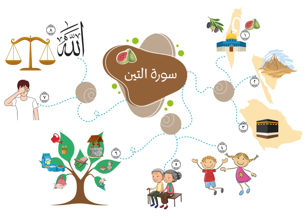 Een voorbeeld van een mindmap voor Soera At-Tien om kinderen te helpen bij het visueel memoriseren van de Koran.