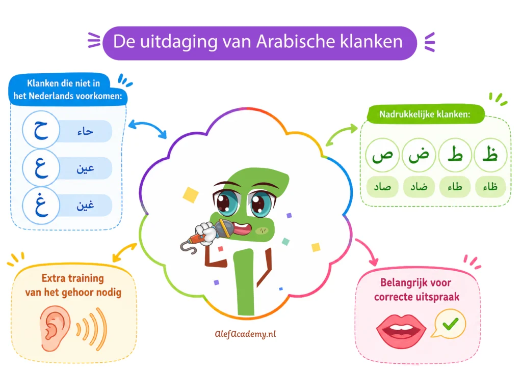 Een educatieve infographic over de uitdaging van Arabische klanken die niet in het Nederlands voorkomen en nadrukkelijke klanken, met de nadruk op auditieve training voor een correcte uitspraak.