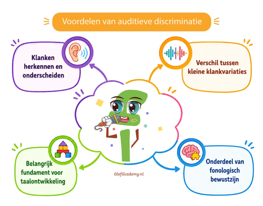 Een educatieve mindmap die de voordelen van auditieve discriminatie laat zien, waaronder het herkennen van klanken, het onderscheiden van klankvariaties, de bijdrage aan fonologisch bewustzijn en het belang voor taalontwikkeling.